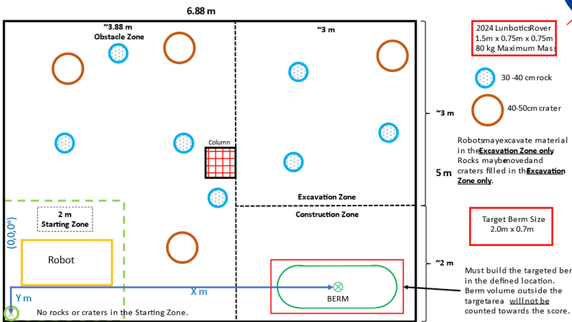 Artemis arena layout.